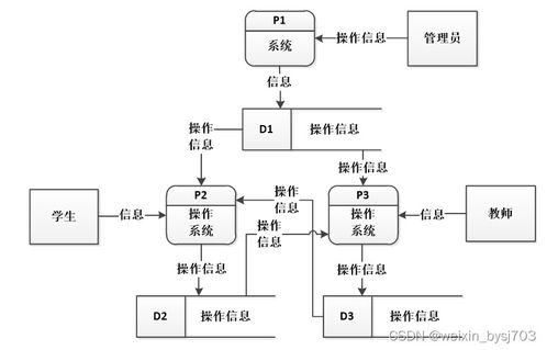 PHP MySQL 學(xué)生成績管理系統(tǒng)的設(shè)計(jì)與實(shí)現(xiàn)
