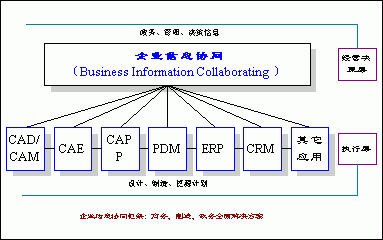 面向信息協(xié)同時(shí)代的企業(yè)管理信息系統(tǒng)與工業(yè)控制計(jì)算機(jī)及系統(tǒng)的制造融合